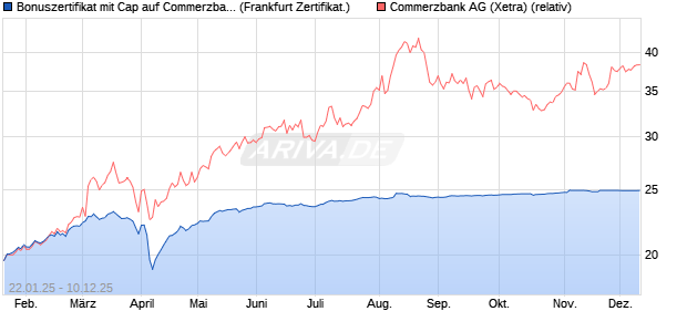 Bonuszertifikat mit Cap auf Commerzbank [DZ BANK . (WKN: DY2M24) Chart
