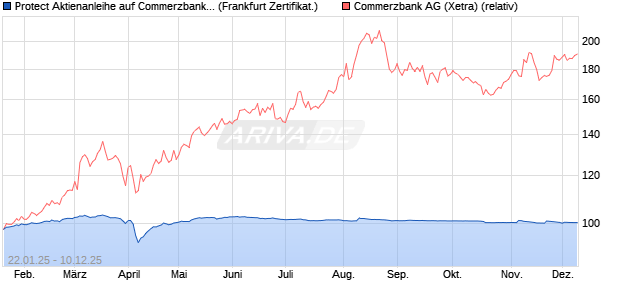 Protect Aktienanleihe auf Commerzbank [DZ BANK AG] (WKN: DY2M3Y) Chart