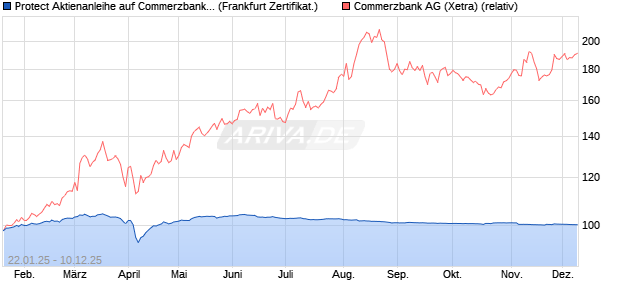 Protect Aktienanleihe auf Commerzbank [DZ BANK AG] (WKN: DY2M3Z) Chart