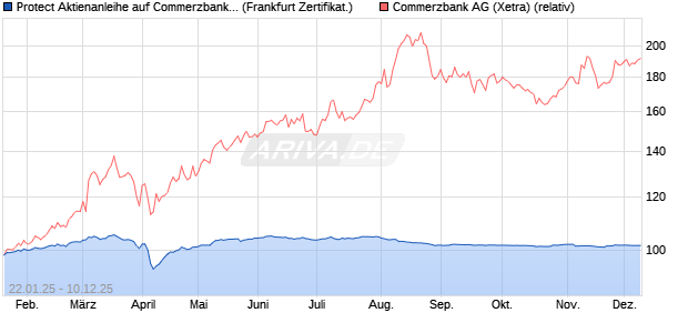 Protect Aktienanleihe auf Commerzbank [DZ BANK AG] (WKN: DY2M31) Chart