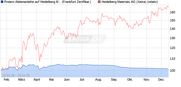 Protect Aktienanleihe auf Heidelberg Materials [DZ BA. (WKN: DY2M4H) Chart
