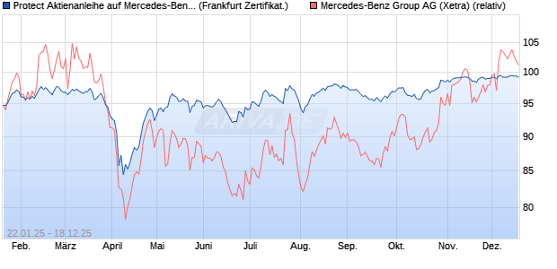 Protect Aktienanleihe auf Mercedes-Benz Group [DZ . (WKN: DY2M4U) Chart