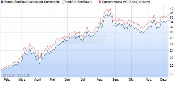Bonus Zertifikat Classic auf Commerzbank [Société . (WKN: SJ9ZJ8) Chart