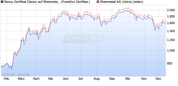 Bonus Zertifikat Classic auf Rheinmetall [Société Gé. (WKN: SJ9ZKT) Chart