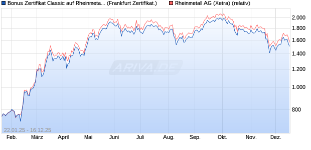 Bonus Zertifikat Classic auf Rheinmetall [Soci&eacute;t&eacute; G&eacute;. (WKN: SJ9ZKU) Chart