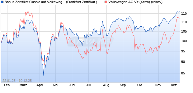 Bonus Zertifikat Classic auf Volkswagen Vz [Société . (WKN: SJ9ZLB) Chart