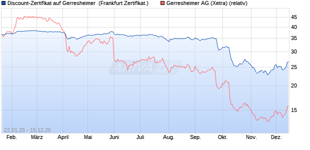 Discount-Zertifikat auf Gerresheimer [DZ BANK AG] (WKN: DY2M8Y) Chart