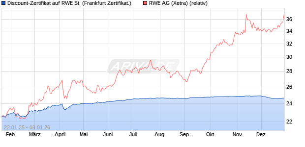 Discount-Zertifikat auf RWE St [DZ BANK AG] (WKN: DY2NAL) Chart