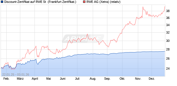 Discount-Zertifikat auf RWE St [DZ BANK AG] (WKN: DY2NAM) Chart
