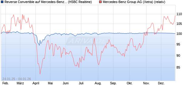 Reverse Convertible auf Mercedes-Benz Group [HSB. (WKN: HT000G) Chart