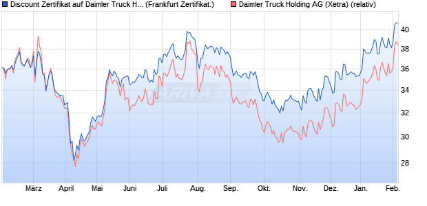 Discount Zertifikat auf Daimler Truck Holding [Vontob. (WKN: VG3TVM) Chart