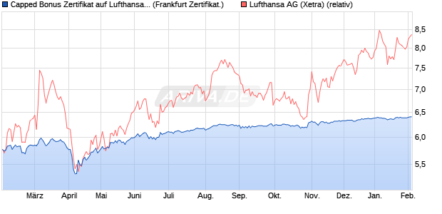 Capped Bonus Zertifikat auf Lufthansa [Soci&eacute;t&eacute; G&eacute;n&eacute;. (WKN: SJ9ZNW) Chart