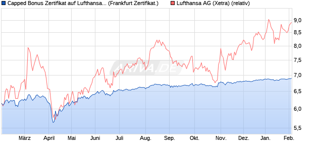 Capped Bonus Zertifikat auf Lufthansa [Soci&eacute;t&eacute; G&eacute;n&eacute;. (WKN: SJ9ZNX) Chart