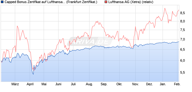 Capped Bonus Zertifikat auf Lufthansa [Soci&eacute;t&eacute; G&eacute;n&eacute;. (WKN: SJ9ZNY) Chart