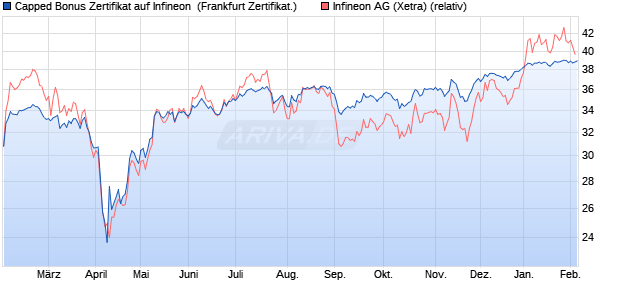 Capped Bonus Zertifikat auf Infineon [Soci&eacute;t&eacute; G&eacute;n&eacute;ra. (WKN: SJ9ZQL) Chart