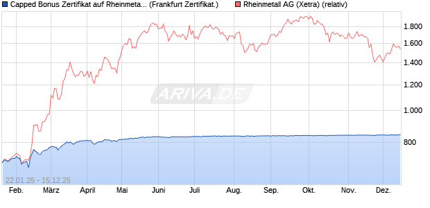 Capped Bonus Zertifikat auf Rheinmetall [Société Gé. (WKN: SJ9ZRT) Chart
