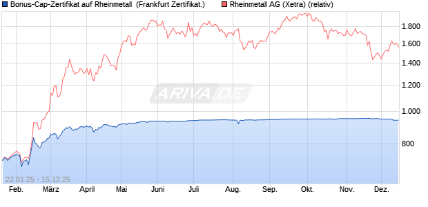 Bonus-Cap-Zertifikat auf Rheinmetall [Vontobel] (WKN: VG3TZT) Chart