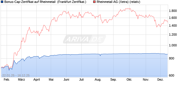 Bonus-Cap-Zertifikat auf Rheinmetall [Vontobel] (WKN: VG3TY4) Chart