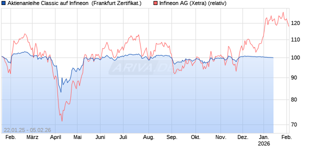 Aktienanleihe Classic auf Infineon [Soci&eacute;t&eacute; G&eacute;n&eacute;rale Effekten GmbH] Chart