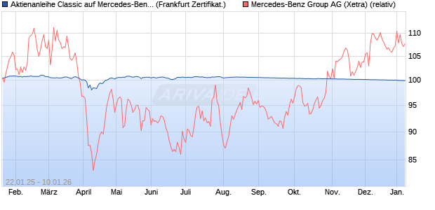Aktienanleihe Classic auf Mercedes-Benz Group [Soc. (WKN: SJ9Z24) Chart