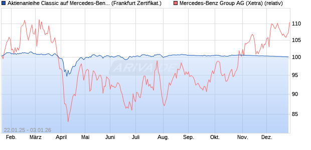 Aktienanleihe Classic auf Mercedes-Benz Group [Soc. (WKN: SJ9Z25) Chart