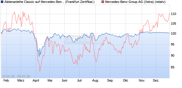 Aktienanleihe Classic auf Mercedes-Benz Group [Soc. (WKN: SJ9Z27) Chart