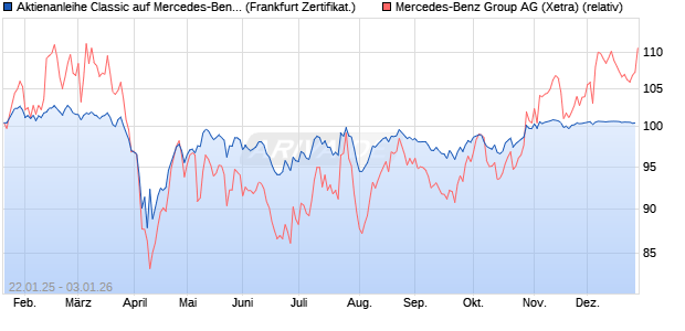 Aktienanleihe Classic auf Mercedes-Benz Group [Soc. (WKN: SJ9Z28) Chart