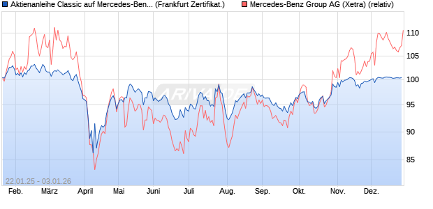 Aktienanleihe Classic auf Mercedes-Benz Group [Soc. (WKN: SJ9Z29) Chart