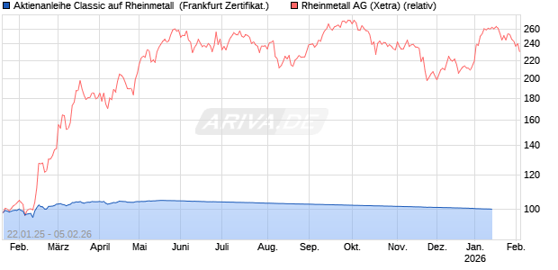 Aktienanleihe Classic auf Rheinmetall [Soci&eacute;t&eacute; G&eacute;n&eacute;rale Effekten GmbH] Chart