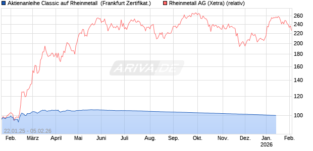 Aktienanleihe Classic auf Rheinmetall [Soci&eacute;t&eacute; G&eacute;n&eacute;rale Effekten GmbH] Chart