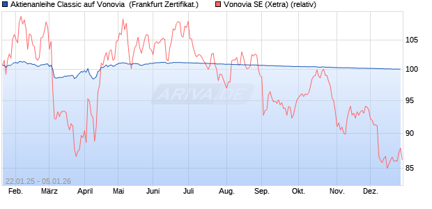 Aktienanleihe Classic auf Vonovia [Soci&eacute;t&eacute; G&eacute;n&eacute;rale . (WKN: SJ9Z3V) Chart