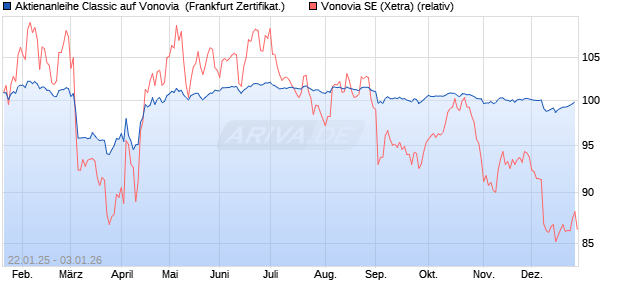 Aktienanleihe Classic auf Vonovia [Soci&eacute;t&eacute; G&eacute;n&eacute;rale . (WKN: SJ9Z3X) Chart