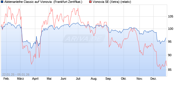 Aktienanleihe Classic auf Vonovia [Soci&eacute;t&eacute; G&eacute;n&eacute;rale . (WKN: SJ9Z3Y) Chart