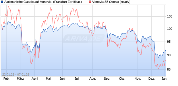 Aktienanleihe Classic auf Vonovia [Soci&eacute;t&eacute; G&eacute;n&eacute;rale . (WKN: SJ9Z3Z) Chart