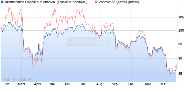 Aktienanleihe Classic auf Vonovia [Soci&eacute;t&eacute; G&eacute;n&eacute;rale . (WKN: SJ9Z30) Chart