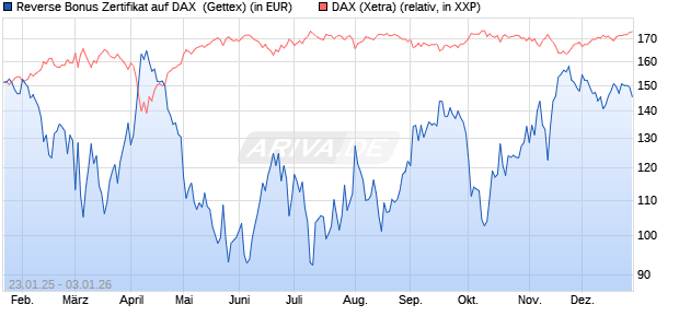 Reverse Bonus Zertifikat auf DAX [Goldman Sachs B. (WKN: GJ9WDZ) Chart