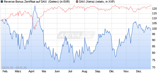 Reverse Bonus Zertifikat auf DAX [Goldman Sachs B. (WKN: GJ9WF5) Chart