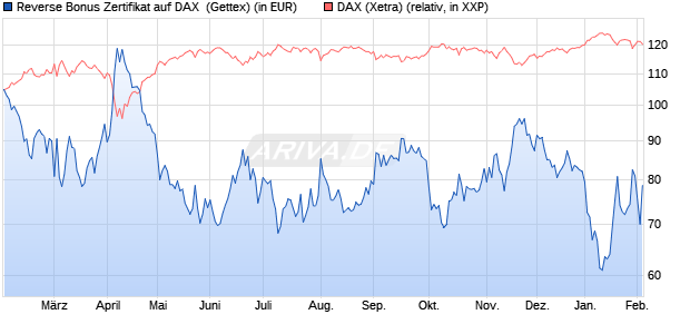 Reverse Bonus Zertifikat auf DAX [Goldman Sachs B. (WKN: GJ9WF8) Chart
