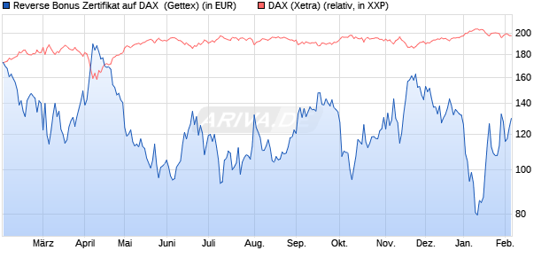 Reverse Bonus Zertifikat auf DAX [Goldman Sachs B. (WKN: GJ9WFY) Chart