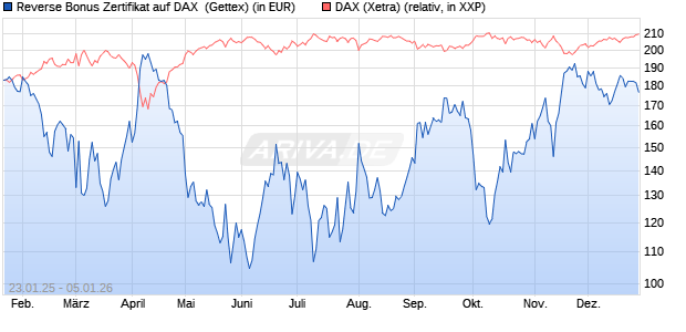 Reverse Bonus Zertifikat auf DAX [Goldman Sachs B. (WKN: GJ9WG0) Chart