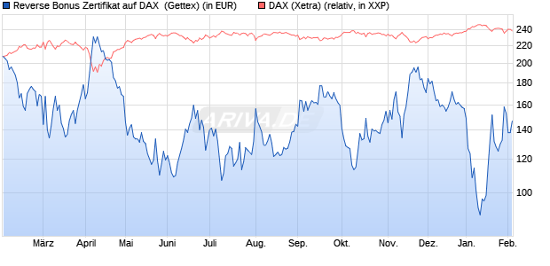 Reverse Bonus Zertifikat auf DAX [Goldman Sachs B. (WKN: GJ9WG3) Chart