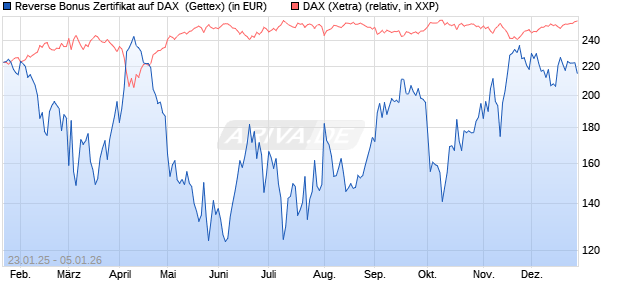 Reverse Bonus Zertifikat auf DAX [Goldman Sachs B. (WKN: GJ9WG4) Chart