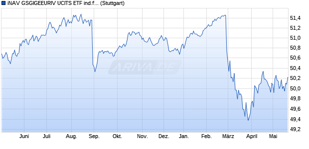 iNAV GSGIGEEURIV UCITS ETF ind.fortl.Fondsan-w. Chart