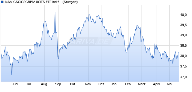 iNAV GSGIGPGBPIV UCITS ETF ind.fortl.Fondsan-w. Chart