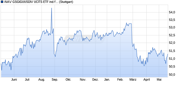 iNAV GSGIGUUSDIV UCITS ETF ind.fortl.Fondsan-w. Chart