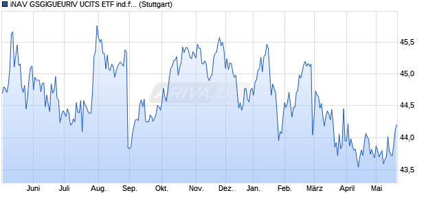 iNAV GSGIGUEURIV UCITS ETF ind.fortl.Fondsan-w. Chart