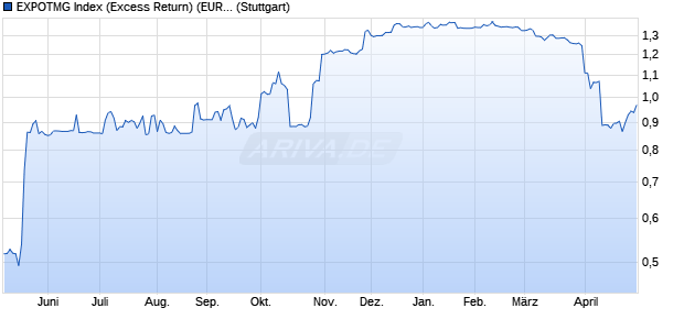 EXPOTMG Index (Excess Return) (EUR) Chart