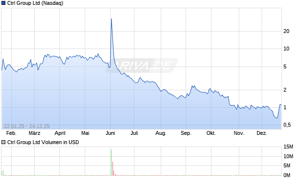 Ctrl Group Aktie Chart