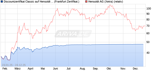 Discountzertifikat Classic auf Hensoldt AG [Soci&eacute;t&eacute; G. (WKN: SJ9Z9P) Chart