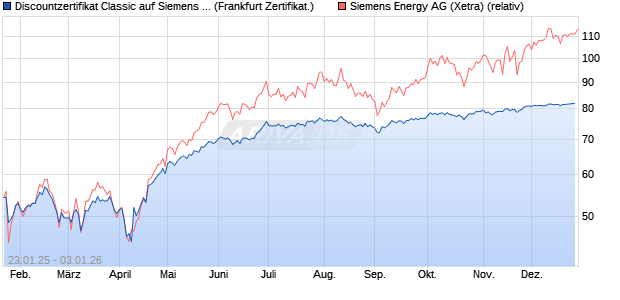 Discountzertifikat Classic auf Siemens Energy [Soci&eacute;t. (WKN: SJ9Z99) Chart